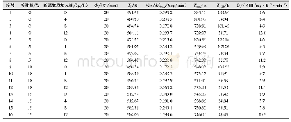 《表2 生物沥浸处理后脱水泥饼的挥发分释放特性指数》