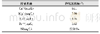表2 净化器旧剂浸出液元素分析数据