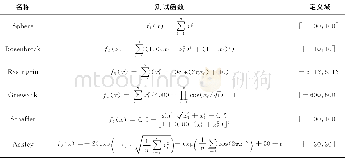 《表1 测试函数：基于Levy变异的反向粒子群优化算法》