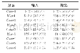 《表1 网络结构：基于去噪卷积自编码器的色织衬衫裁片缺陷检测》