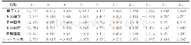 《表7 纱线各质量指标的回归系数》