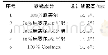 《表1 纱线原料：纤维含量对麻赛尔混纺交织物吸湿放湿性能的影响》