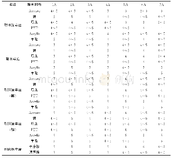 《表5 不同染料染色聚酯布之各项坚牢度》