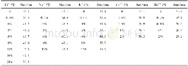 《表1 不同摩尔分数的Li+、Na+、K+、Ca2+、Ba2+掺杂Lu2O3∶0.1%Pr3的晶粒度比较Tab.1Comparison of different mole fraction of Li