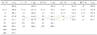 《表2 不同摩尔分数的Li+、Na+、K+、Ca2+、Ba2+掺杂Lu2O3∶0.1%Pr3的寿命比较Tab.2Comparison of different mole fraction of Li+