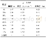 《表3 4号样品GIXRR测量拟合结果Tab.3 Results of GIXRR measurement and fitting of sample 4》