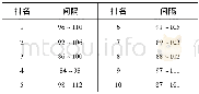 《表3 鸡蛋光谱数据排名前10的波长间隔Tab.3Top ranked 10 wavelength intervals of egg spectral data》