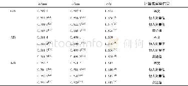 《表1 本文用AM05 XC泛函计算的纤锌矿Ga N、Al N和In N的晶格参量a、c、c/a与他人计算值和实验结果的对比Tab.1 Comparison of lattice constants