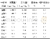 《表1 3种中药材样品中AFB1的检测Tab.1 Detection of AFB1 in three kind of Chinese tradition-al medicines (n=3)》