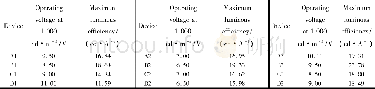 《表2 各器件性能参数Tab.2 Performance of devices》