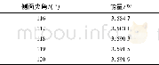 表4 不同角度对应的聚焦光斑能量值Tab.4 Energy value of focusing spot corresponding to differ-ent angles