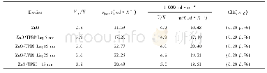 《表1 不同ETL层的QLEDs器件性能参数Tab.1 Performance parameters of QLEDs with different ETL layers》