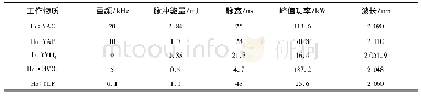 《表1 2μm调Q激光器Tab.1 2μm Q-switched laser》