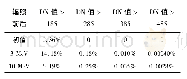 《表1 辐照后不同阈值下热像素数量占所有像素的比例Tab.1Proportion of hot pixels under different thresholds pre-and post-irrad