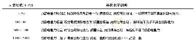 《表2 国际静电协会 (ANSI) 标准中LED抗静电电压的等级 (截选) Tab.2 Standard class of antistatic voltage for LED by ANSI (in