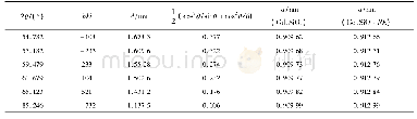 表1 最小二乘法求得Gd2Si O5及Gd2Si O5∶RE的晶格参数精确值Tab.1 Accurate values of lattice parameter for Gd2Si O5and Gd2Si O5∶RE obtained by