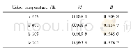 表3 OLED屏4种色温下节律因子M和蓝光危害因子B Tab.3 Circadian factor M and blue light hazard factor B for OLED screen with four kinds of di