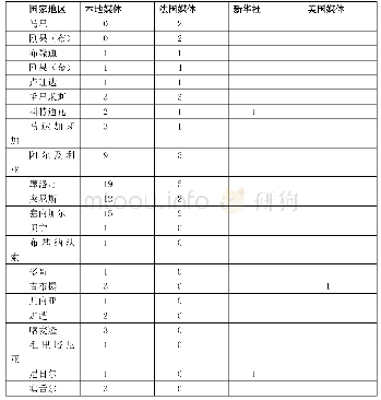 《表2 报道信源：非洲法语国家媒体“一带一路”报道分析》