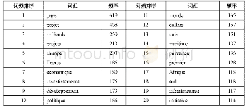 表1 前20高频实词：“一带一路”倡议在法国的传播状况分析