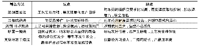 《表1 共晶炸药制备的几种常用方法》