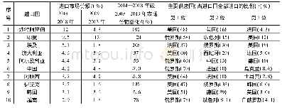 《表2 2014—2018年世界十大主要武器进口国和其供应国》