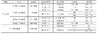 表1 日本航空自卫队主要战斗机部队[1,3-4]