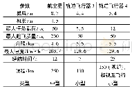 《表1 航空防务系统公司战术无人机主要技术规格》