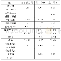 表2 HTPE/钝感增塑剂不同应用方向推进剂配方