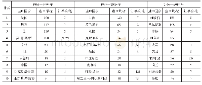 表2 全球无人机进口量排名