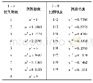 《表1 1-9比例标度与指数标度对应值表》