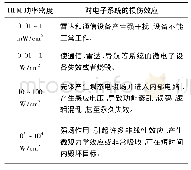 《表2 高功率微波对电子系统损伤效应情况》