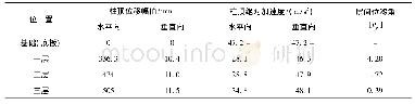 《表2 爆炸震动作用下框架结构响应计算结果 (工况二)》