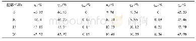 《表3 θ=φ=5°时反射率、透射率和吸收率》