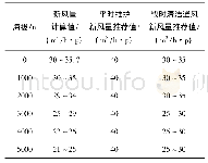 《表5 不同海拔高度条件下保持二氧化碳分压为0.1 k Pa分压所对应的新风量》