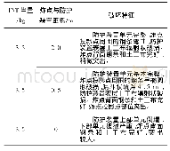 《表2 试验现象及结果：填充式野战防护装置抗爆性能试验研究》