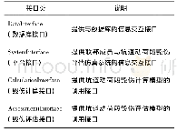 《表2 坑道工程口部动荷段毁伤评估系统接口类》