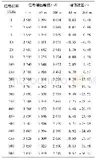 《表3 低噪声同轴电缆试验数据表》