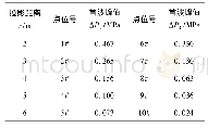 《表1 各点位测试压力平均值》