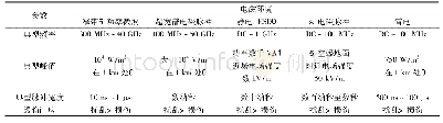 《表1 常见电磁脉冲环境基本参数及其毁伤效应》