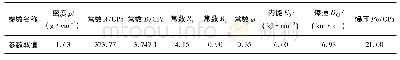 表1 炸药的材料参数：地铁口部爆炸冲击波传播规律与超压荷载研究