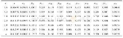 《表1 公式中系数取值：正交各向异性矩形板承受均布荷载对支承边界的压力及自振圆频率分析》