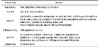 《表1 美军军事设施评估内容要点》