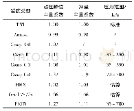 表2 IATG中常用装药TNT当量系数[7]