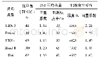 表4 铝粉部分或完全反应时的当量系数[9]