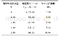 《表3 钢纤维掺量对混凝土导电性和强度的影响》