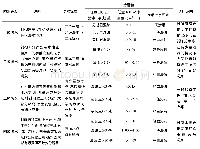 表2 洞库工程混凝土渗漏等级评定表