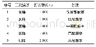 《表1 主要计算工况：浅埋爆炸作用下综合管廊结构动力响应数值仿真研究》