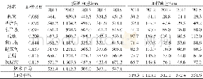 《表1 绥中地区2011—2015年区域平均降水量表》