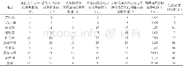 《表4 贵州省2016年洪涝灾害评估指标参数取值和灾害等级划分表》