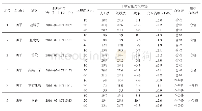 《表1 吉林省中西部旱情应急监测系统工程试运行测站合格率统计表 (参数调整前)》